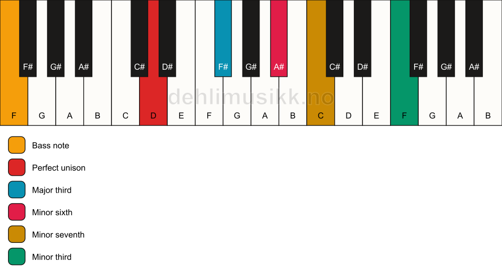 Piano keyboard showing the notes for a D 7(alt)/F chord