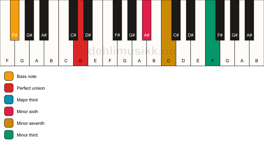 Piano keyboard showing the notes for a D 7(alt)/F# chord