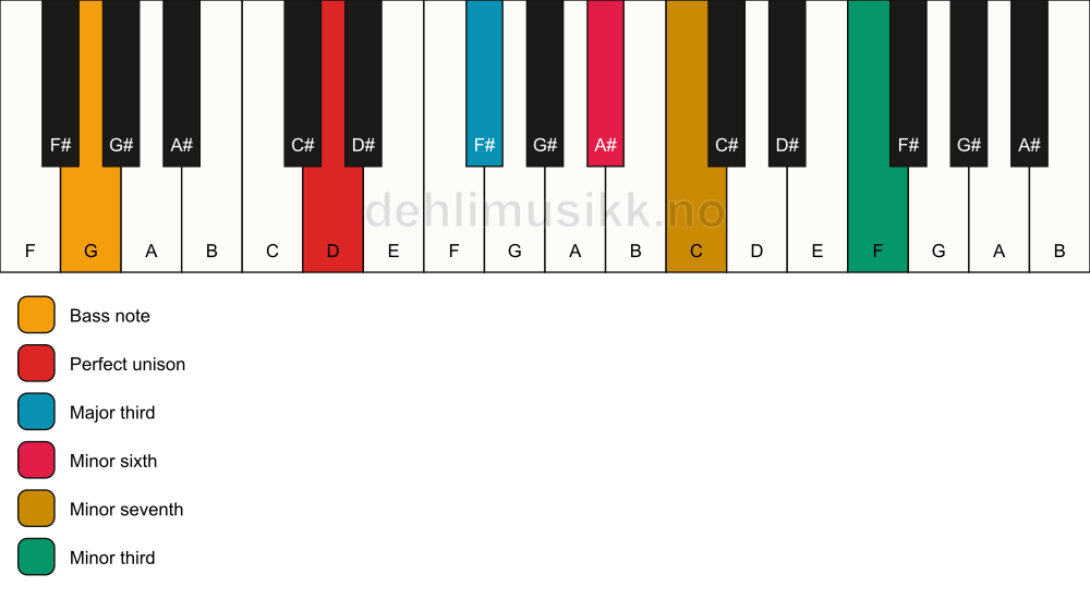 Piano keyboard showing the notes for a D 7(alt)/G chord