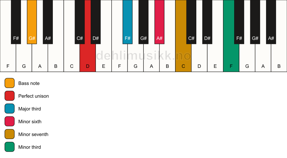 Piano keyboard showing the notes for a D 7(alt)/G# chord