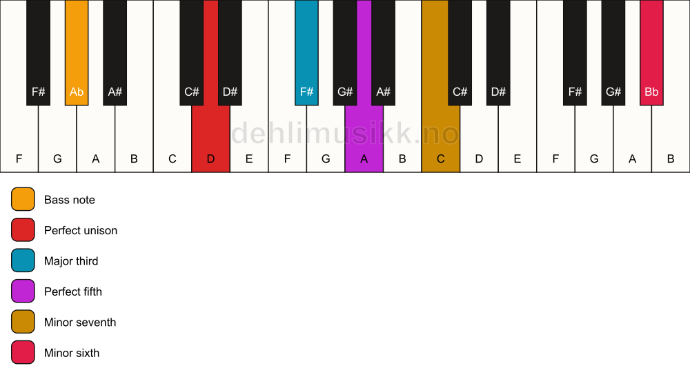 Piano keyboard showing the notes for a D 7(b13)/Ab chord