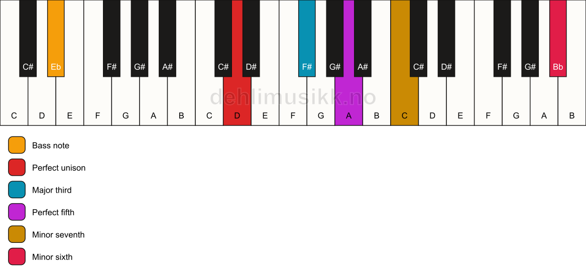 Piano keyboard showing the notes for a D 7(b13)/Eb chord