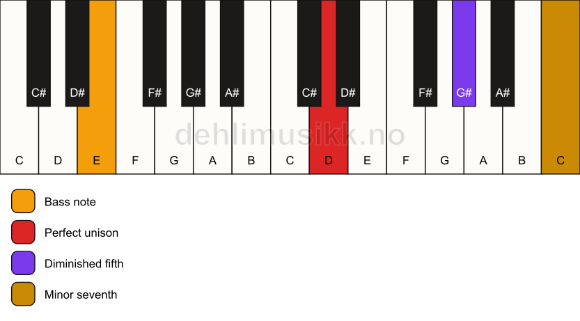 Piano keyboard showing the notes for a D 7(b5)(sus)/E chord
