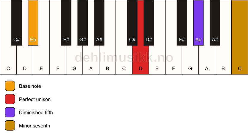 Piano keyboard showing the notes for a D 7(b5)(sus)/Eb chord