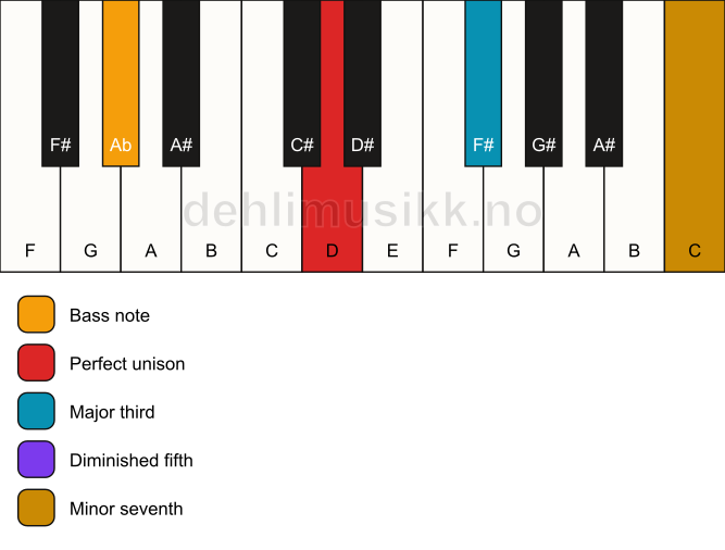Piano keyboard showing the notes for a D 7(b5)/Ab chord