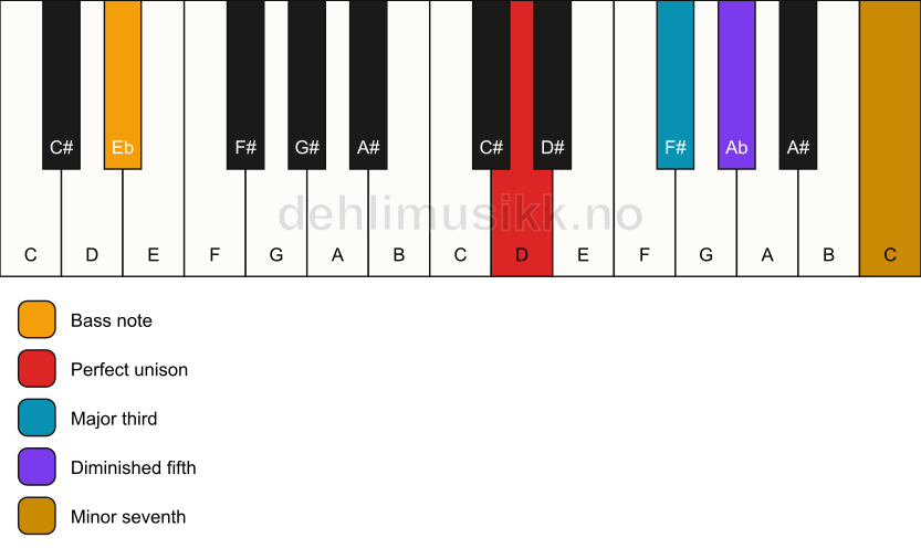 Piano keyboard showing the notes for a D 7(b5)/Eb chord