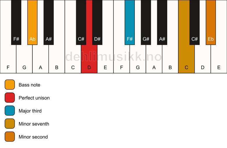 Piano keyboard showing the notes for a D 7(b9)(no5)/Ab chord