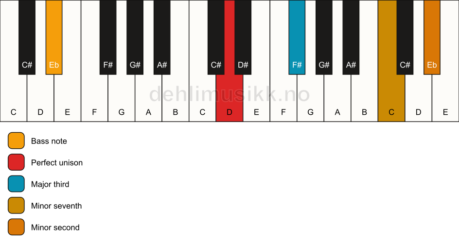 Piano keyboard showing the notes for a D 7(b9)(no5)/Eb chord