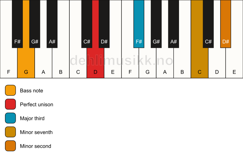 Piano keyboard showing the notes for a D 7(b9)(no5)/G chord
