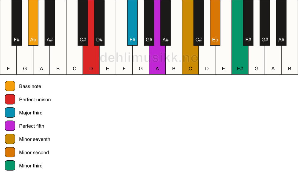 Piano keyboard showing the notes for a D 7(b9)(#9)/Ab chord