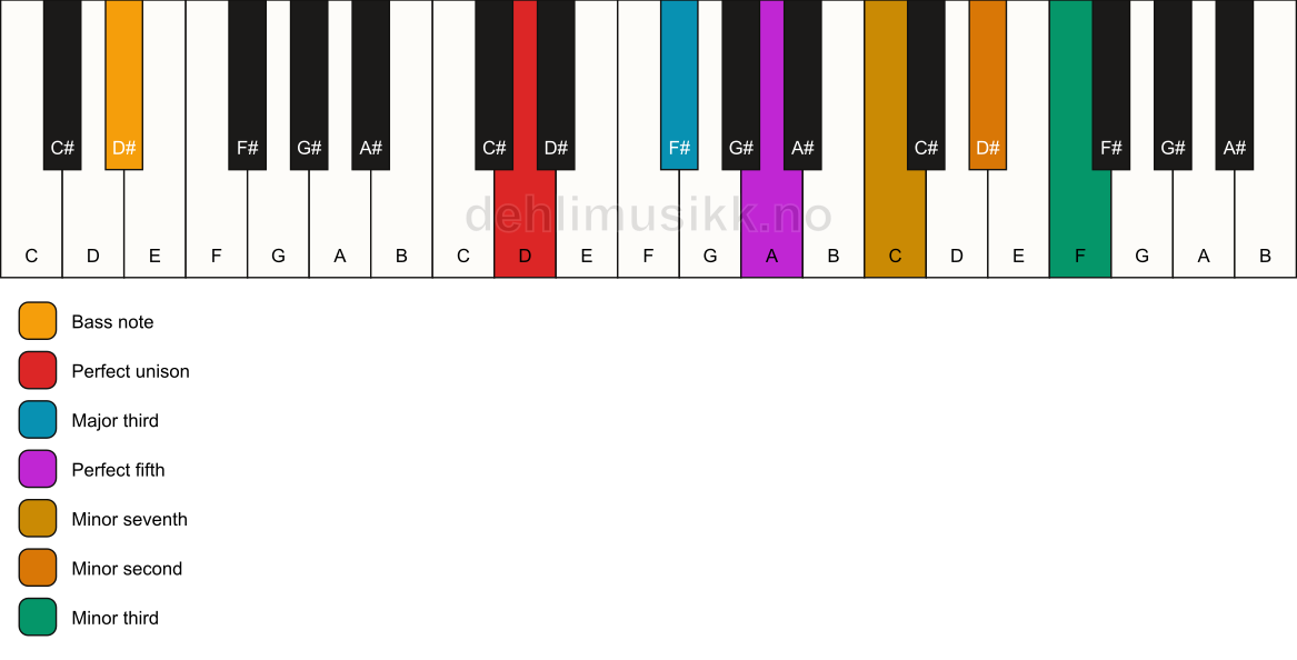 Piano keyboard showing the notes for a D 7(b9)(#9)/D# chord
