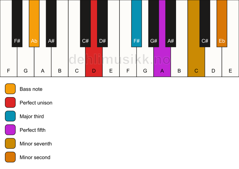 Piano keyboard showing the notes for a D 7(b9)/Ab chord