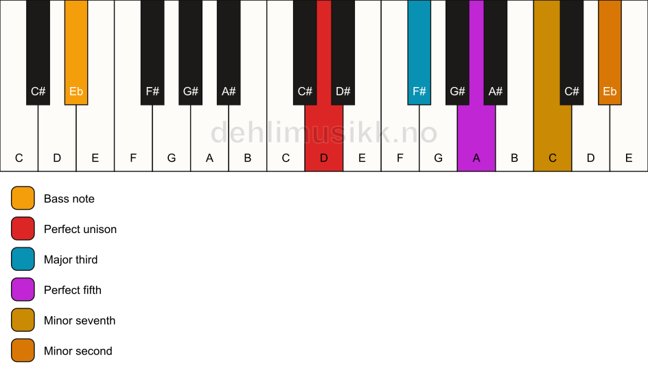 Piano keyboard showing the notes for a D 7(b9)/Eb chord