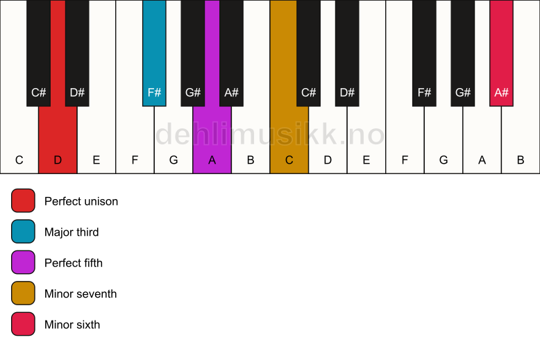 Piano keyboard showing the notes for a D 7(b13) chord