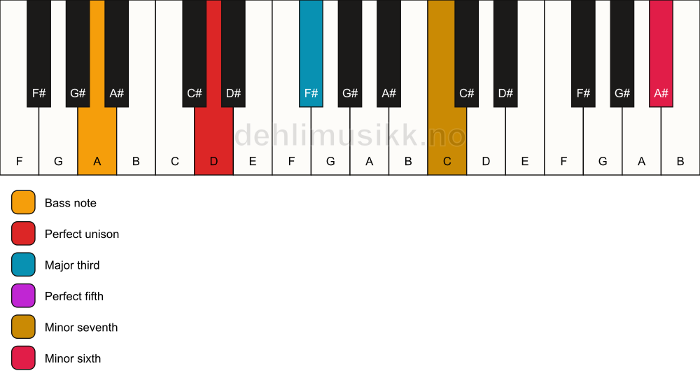 Piano keyboard showing the notes for a D 7(b13)/A chord