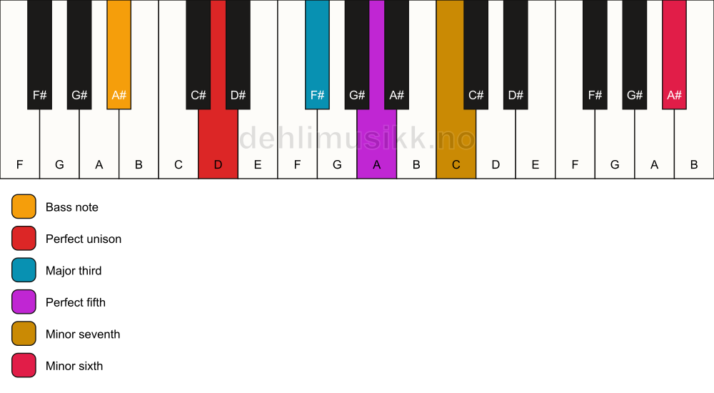 Piano keyboard showing the notes for a D 7(b13)/A# chord