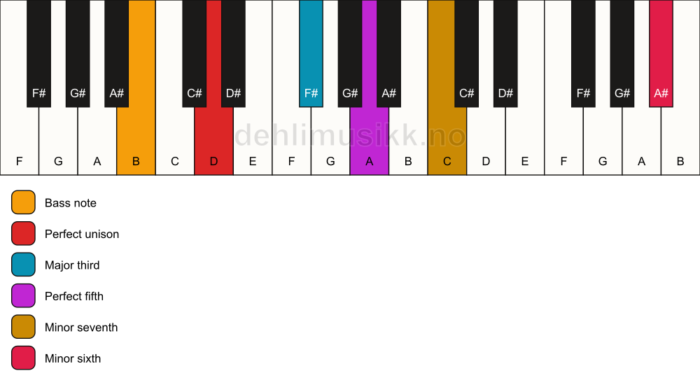 Piano keyboard showing the notes for a D 7(b13)/B chord