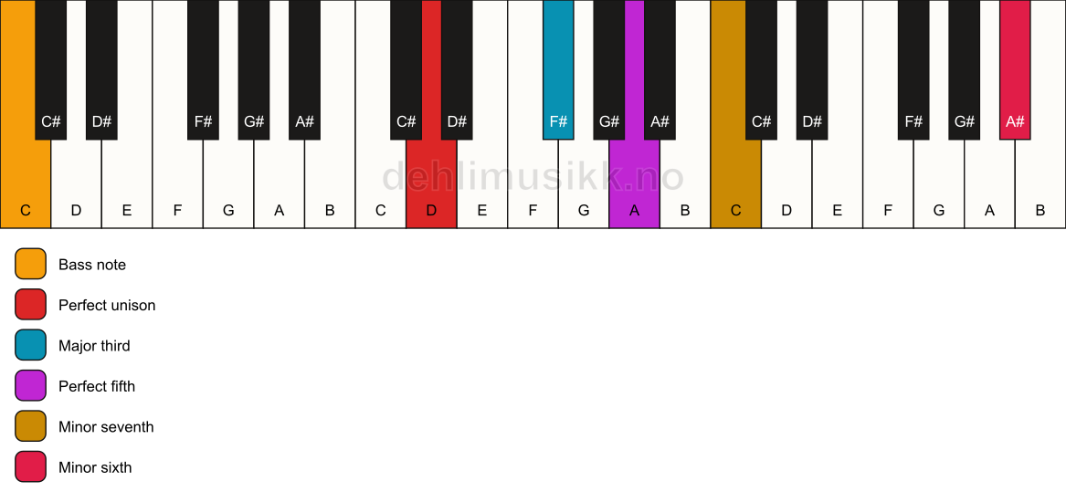 Piano keyboard showing the notes for a D 7(b13)/C chord