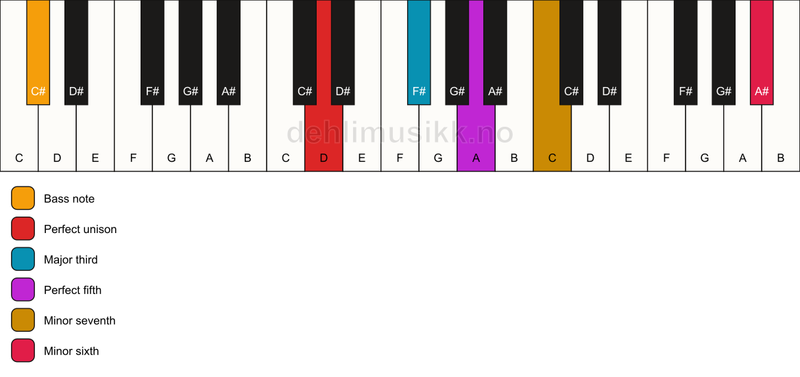 Piano keyboard showing the notes for a D 7(b13)/C# chord