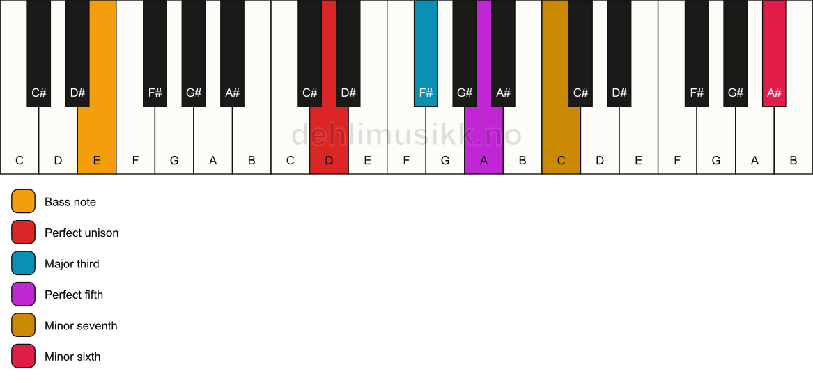 Piano keyboard showing the notes for a D 7(b13)/E chord