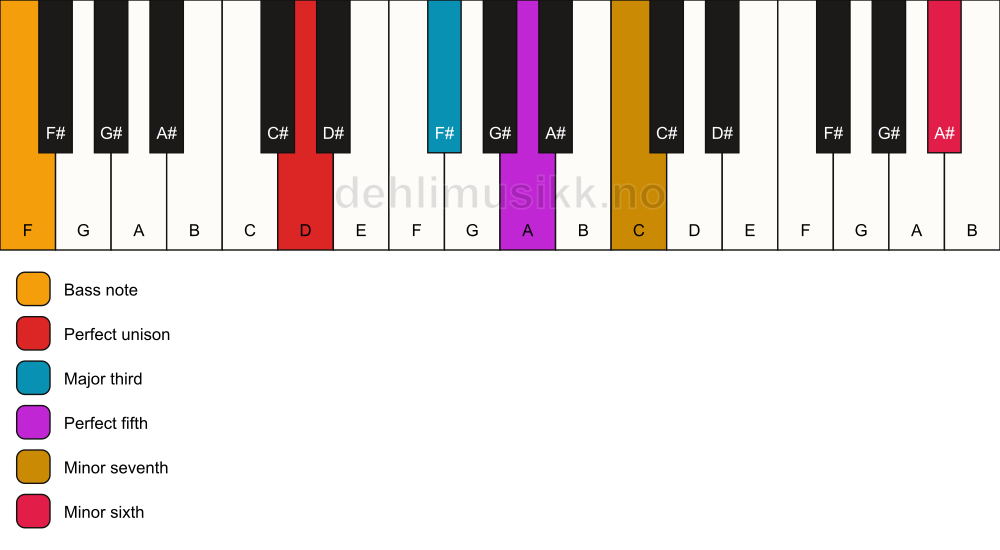Piano keyboard showing the notes for a D 7(b13)/F chord