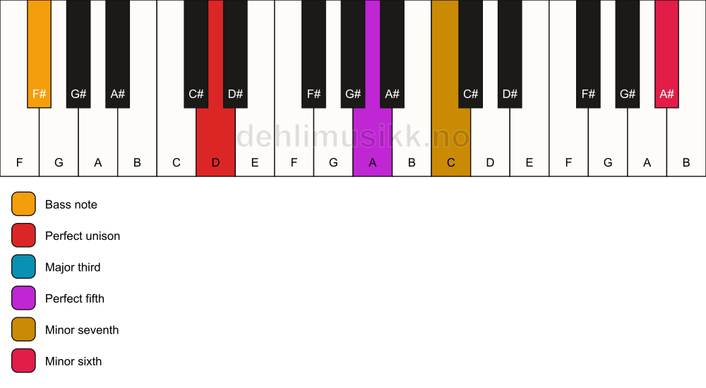 Piano keyboard showing the notes for a D 7(b13)/F# chord