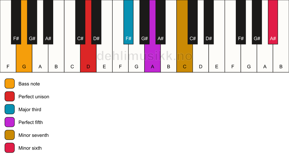 Piano keyboard showing the notes for a D 7(b13)/G chord