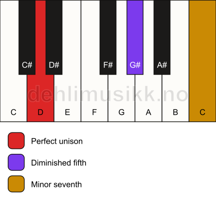 Piano keyboard showing the notes for a D 7(b5)(sus) chord
