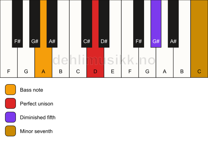 Piano keyboard showing the notes for a D 7(b5)(sus)/A chord