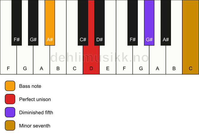 Piano keyboard showing the notes for a D 7(b5)(sus)/A# chord