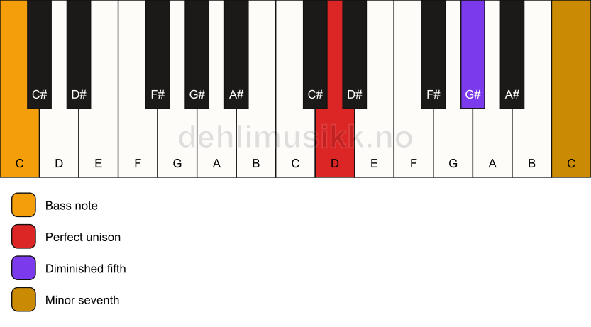 Piano keyboard showing the notes for a D 7(b5)(sus)/C chord