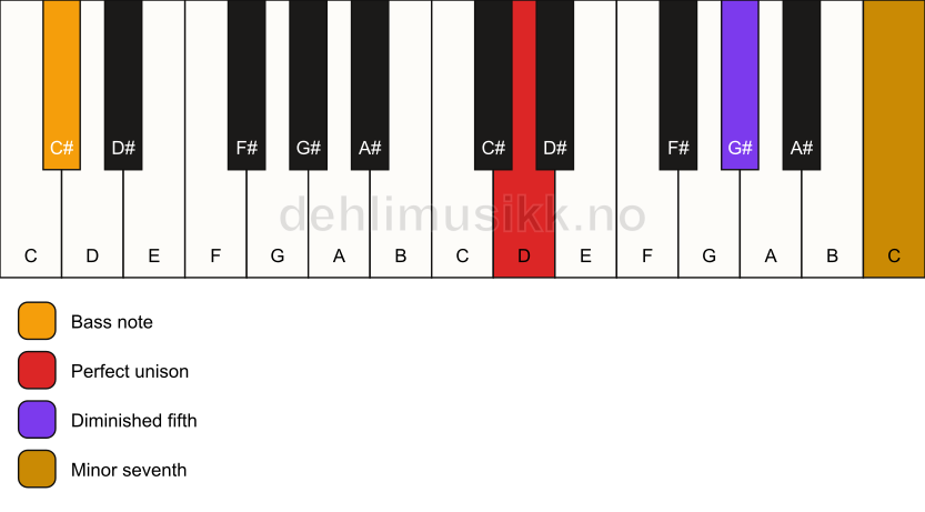 Piano keyboard showing the notes for a D 7(b5)(sus)/C# chord