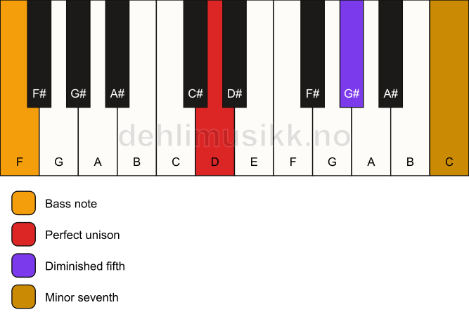 Piano keyboard showing the notes for a D 7(b5)(sus)/F chord