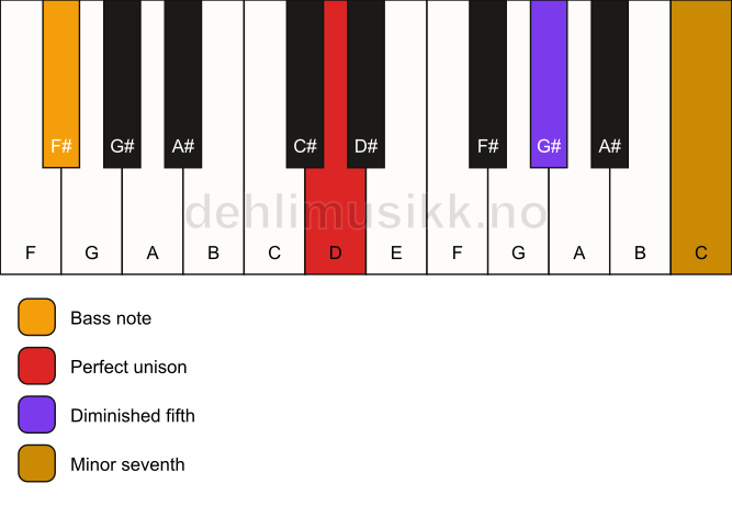 Piano keyboard showing the notes for a D 7(b5)(sus)/F# chord
