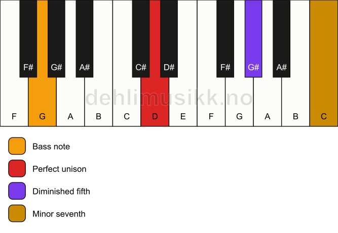 Piano keyboard showing the notes for a D 7(b5)(sus)/G chord