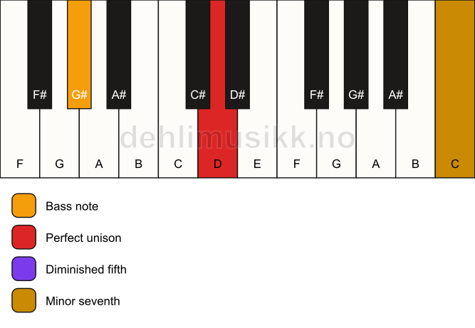 Piano keyboard showing the notes for a D 7(b5)(sus)/G# chord