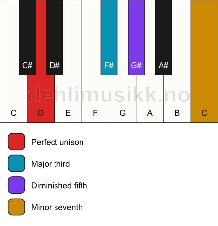 Piano keyboard showing the notes for a D 7(b5) chord