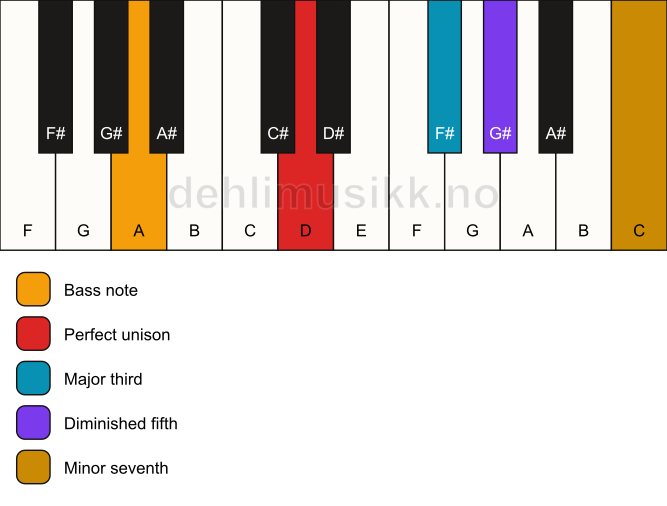 Piano keyboard showing the notes for a D 7(b5)/A chord