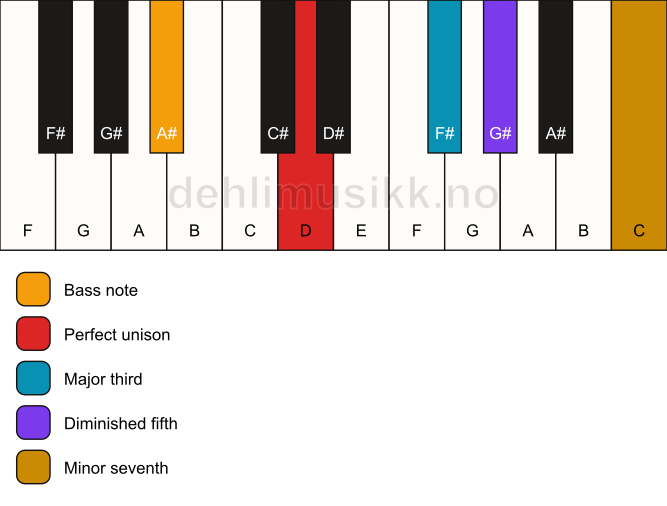 Piano keyboard showing the notes for a D 7(b5)/A# chord