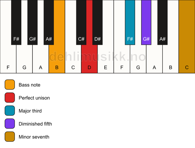 Piano keyboard showing the notes for a D 7(b5)/B chord