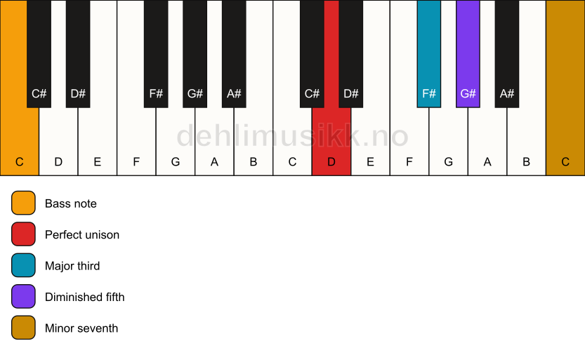 Piano keyboard showing the notes for a D 7(b5)/C chord
