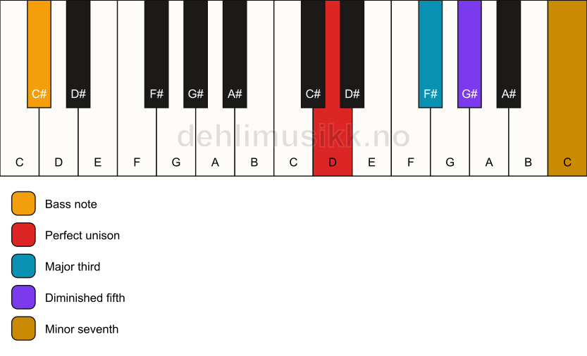 Piano keyboard showing the notes for a D 7(b5)/C# chord