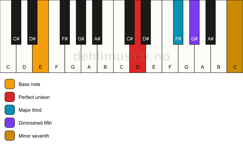 Piano keyboard showing the notes for a D 7(b5)/E chord