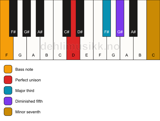 Piano keyboard showing the notes for a D 7(b5)/F chord
