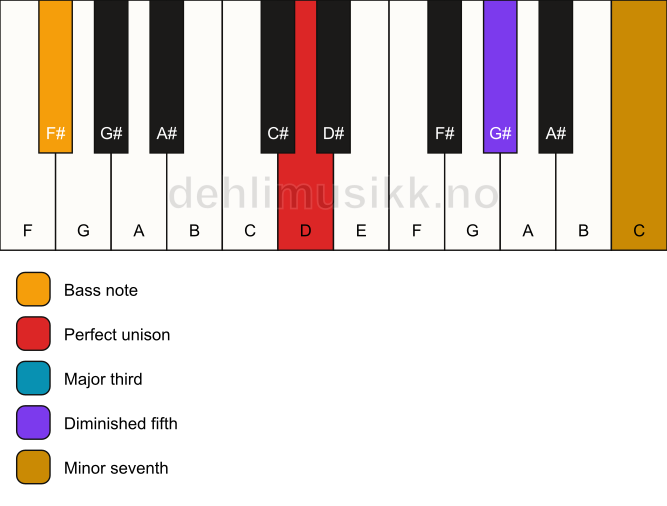 Piano keyboard showing the notes for a D 7(b5)/F# chord