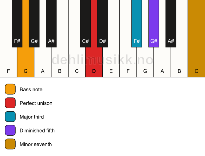 Piano keyboard showing the notes for a D 7(b5)/G chord