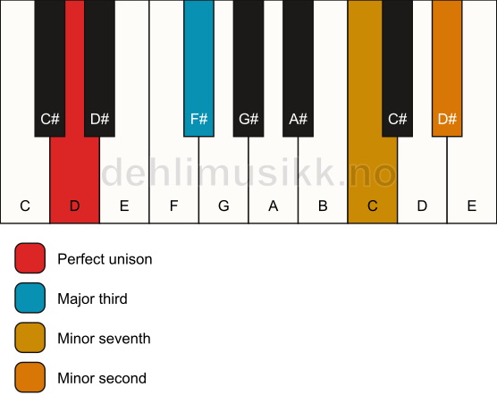 Piano keyboard showing the notes for a D 7(b9)(no5) chord