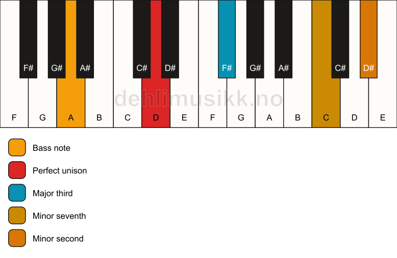 Piano keyboard showing the notes for a D 7(b9)(no5)/A chord