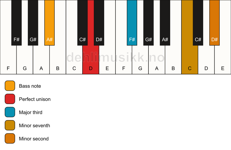 Piano keyboard showing the notes for a D 7(b9)(no5)/A# chord