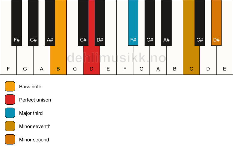 Piano keyboard showing the notes for a D 7(b9)(no5)/B chord